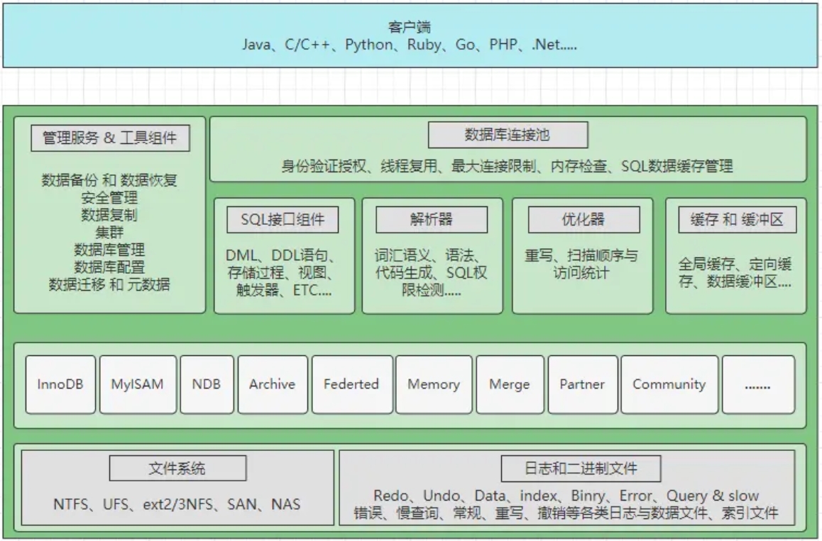 mysql最新面试题